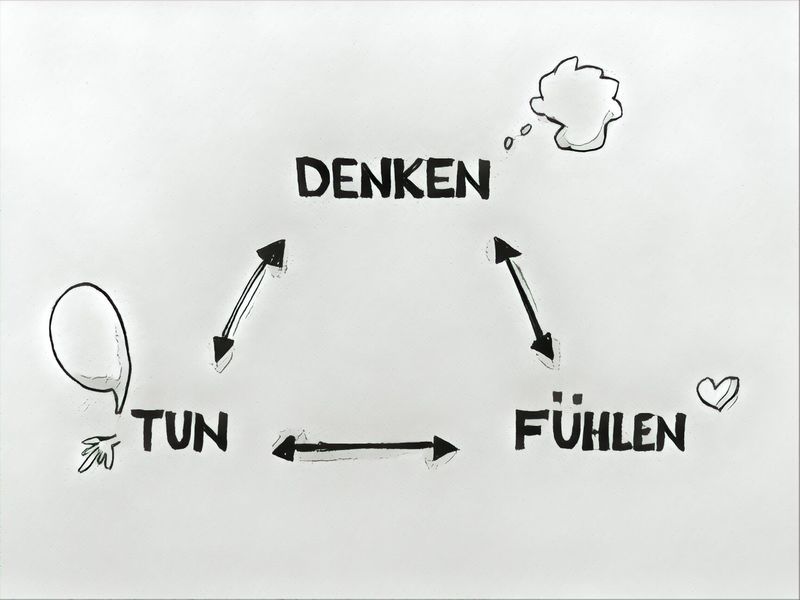 Denken, fühlen und Tun beeinflussen sich gegenseitig